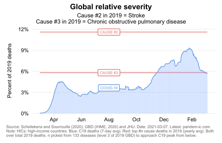 global relative severity