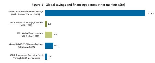 Global savings and financing across the market