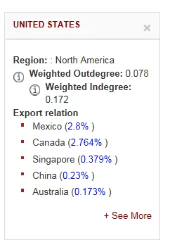 Global Trade Network visualization for HS870899 - Supplier perspective, 2014 (USA connections)