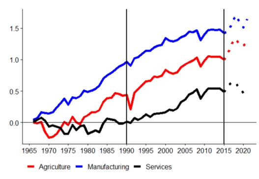World average across sectors
