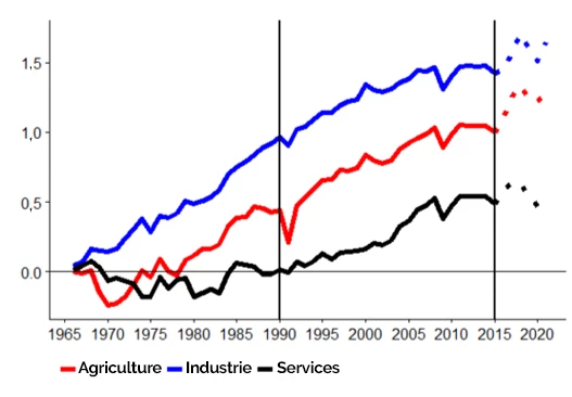 Figure 1 (a) Dynamique de la mondialisation dans chaque secteur (moyennes mondiales)