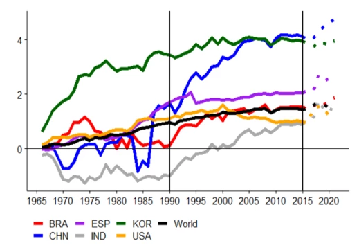 Average across countries in manufacturing