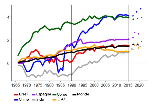 Figure 1 (b) Dynamique de la mondialisation dans l'industrie manufacturière par pays