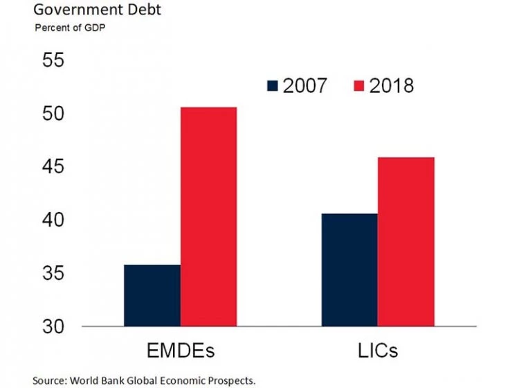 Government debt has risen sharply in emerging market and developing economies (EMDEs), including low-income countries, increasing the risk of debt distress. Credit: World Bank Global Economic Prospects