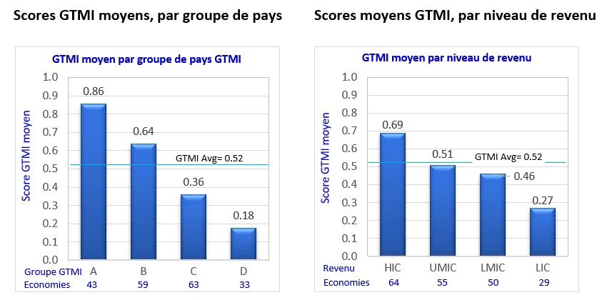 Scores GTMI moyens