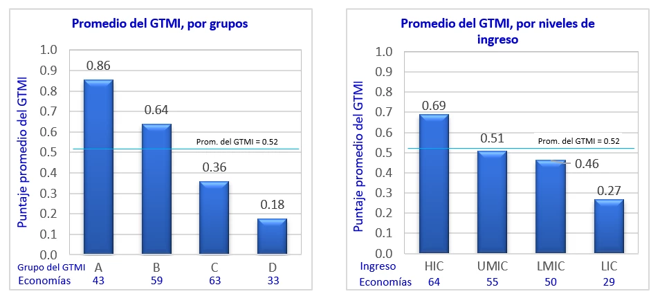 Puntajes promedio del GTMI