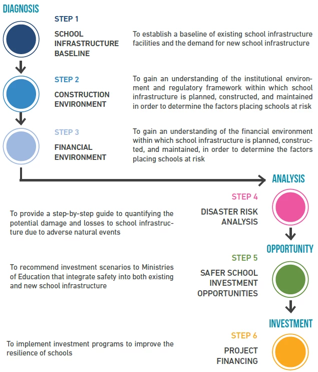 Roadmap for Safer School