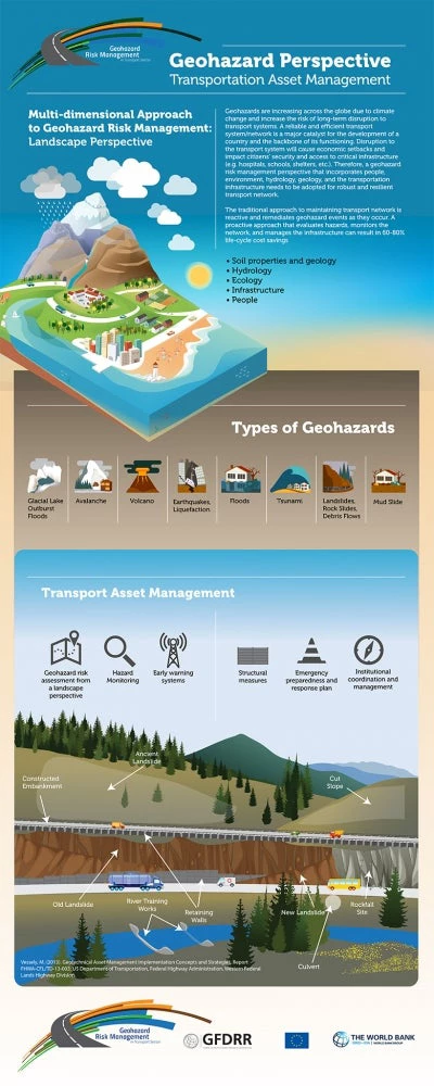 How to Manage the Risks Caused by Geohazards?