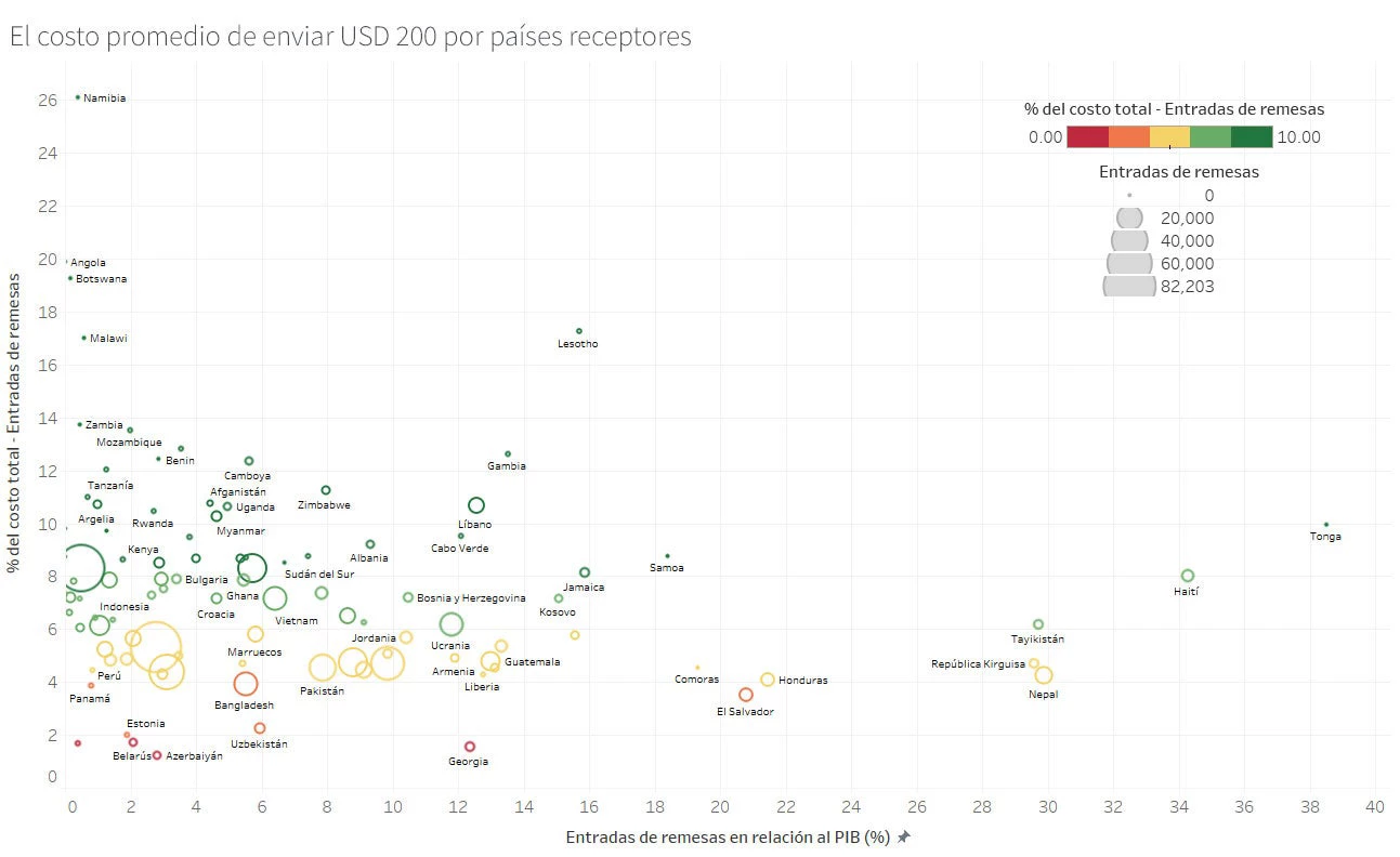 Costo promedio de enviar USD 200 por países receptores 