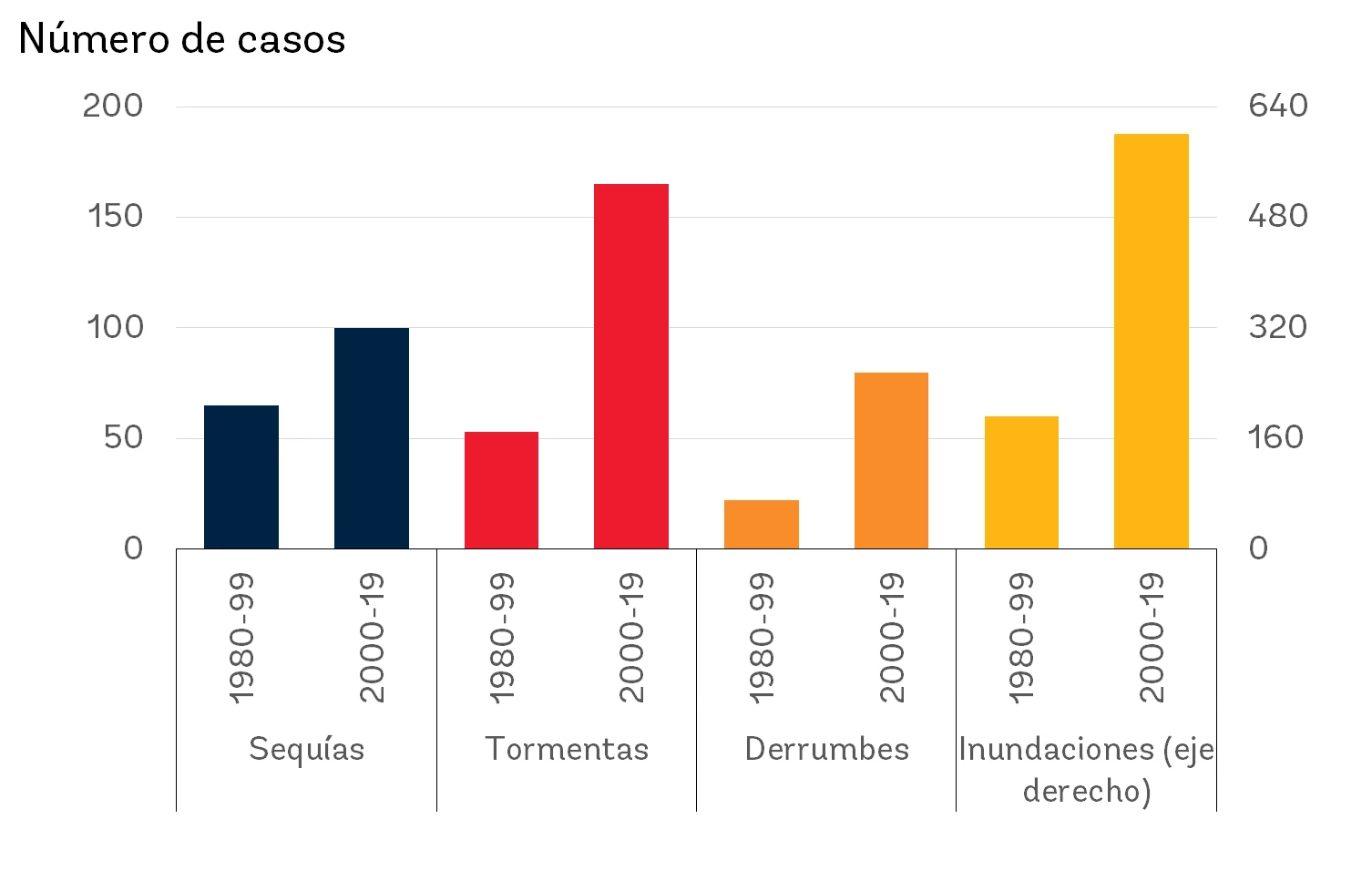 Fenómenos meteorológicos extremos en los países de ingreso bajo