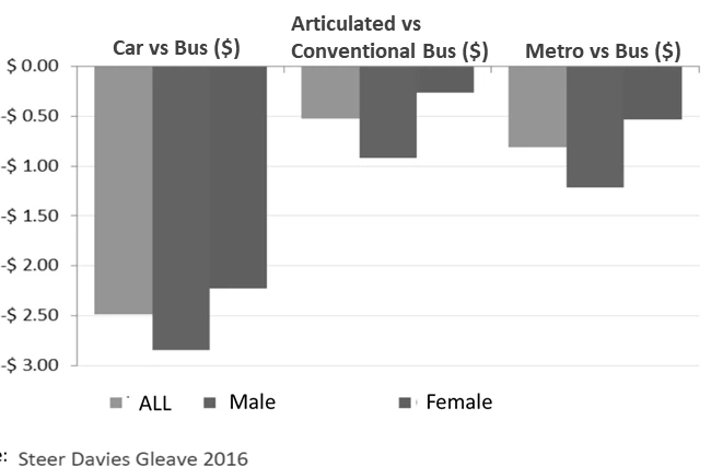 Articulated vs Conventional Bus World Bank Transport The additional costs faced by female transport users 