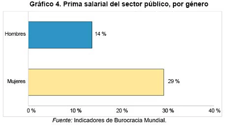 Gráfico 4. Prima salarial del sector público, por género