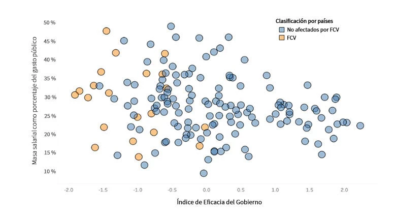  Masa salarial e Índice de Eficacia de la Gobernanza