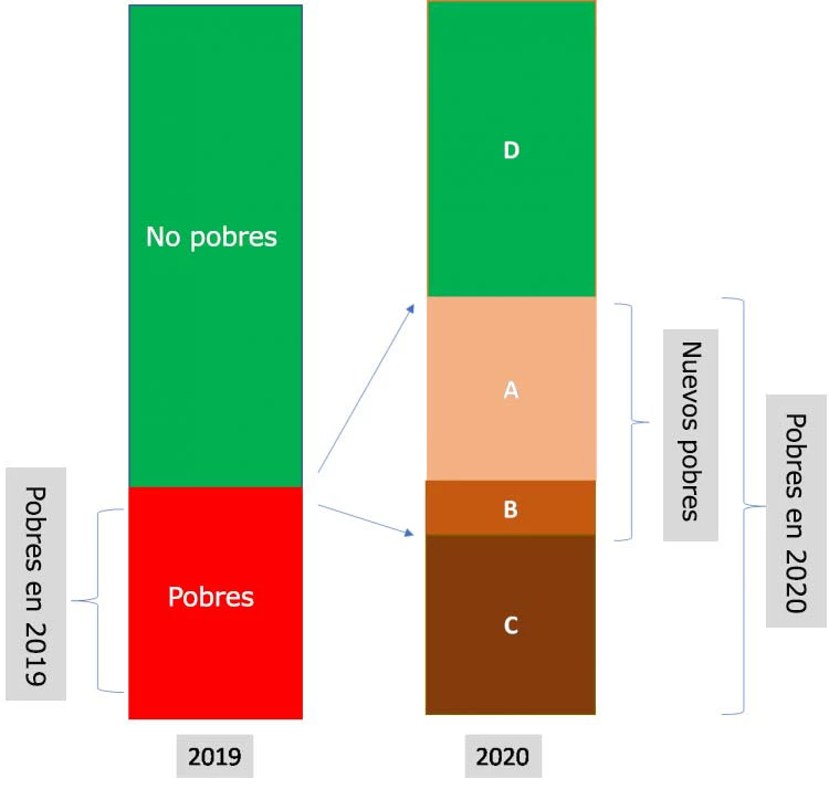 Gráfico 1. Identificación de los nuevos pobres a nivel nacional. 