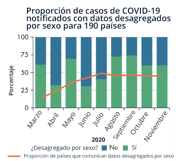 Proporción de casos de COVID-19 notificados con datos desagregados por sexo para 190 países