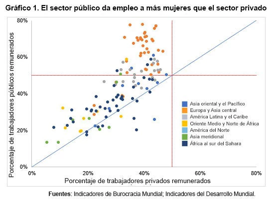 Gráfico 1. El sector público da empleo a más mujeres que el sector privado