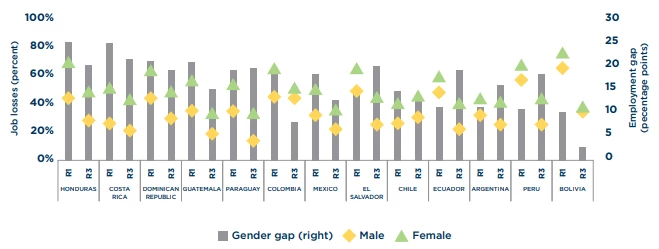 Percentage of work stoppage, by gender in LAC, over a 3-month period