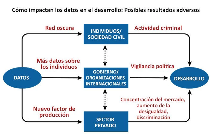 Gráfico 2. Cómo impactan los datos en el desarrollo: Posibles resultados adversos