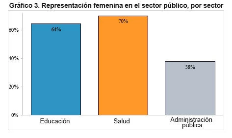 Gráfico 3. Representación femenina en el sector público, por sector