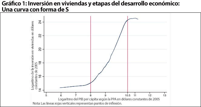 Inversión en viviendas y etapas del desarrollo económico: Una curva con forma de S