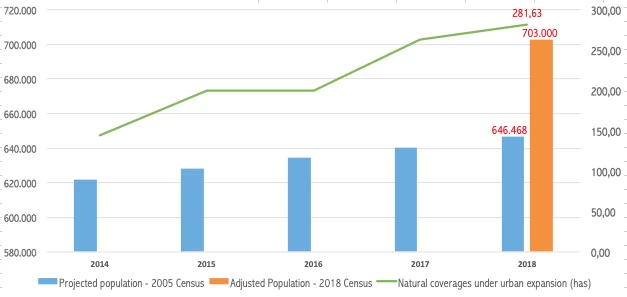 Graph 1. Cucuta?s population growth and urban expansion over natural coverage (Dane)