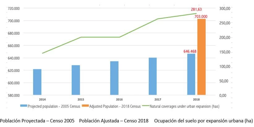 Gráfico 1. Cúcuta: crecimiento de la población y expansión urbana /ocupación del suelo (Dane)