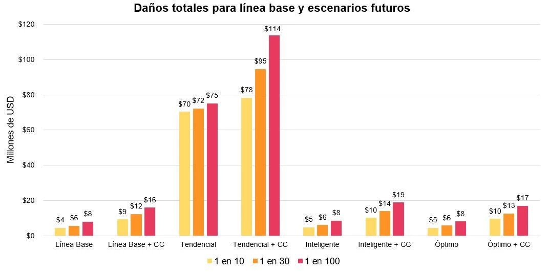 Gráfico Panamá