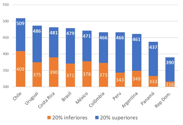 Dados referentes aos quintis de renda (20%) mais baixos e mais altos. Fonte: Banco Mundial.