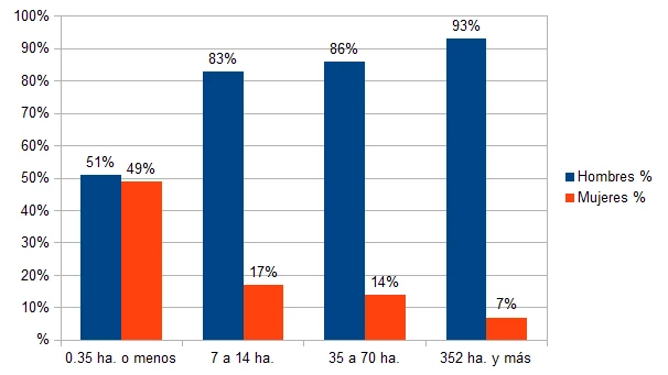 Relación tamaño de parcelas vs género