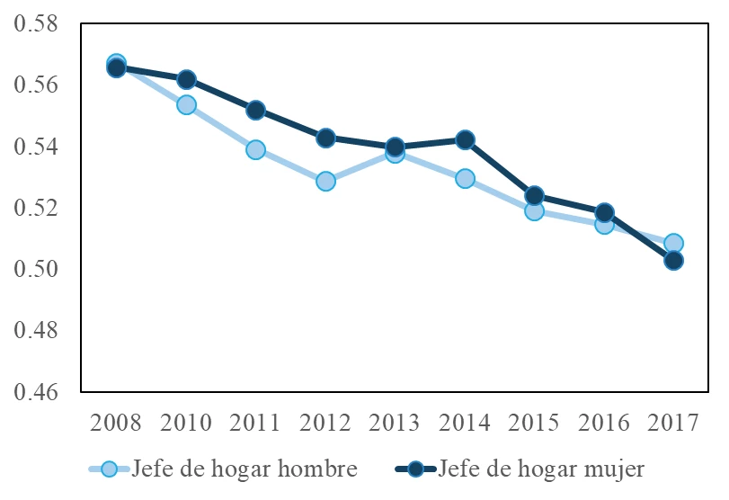 Gráfica Gini Colombia