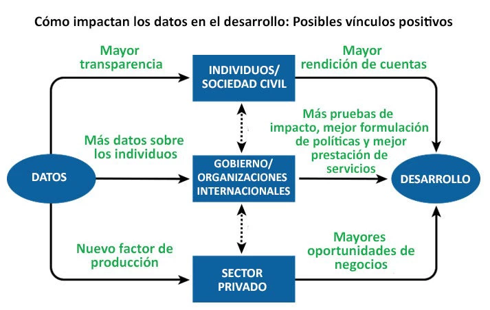 Gráfico. Cómo impactan los datos en el desarrollo: Posibles vínculos positivos