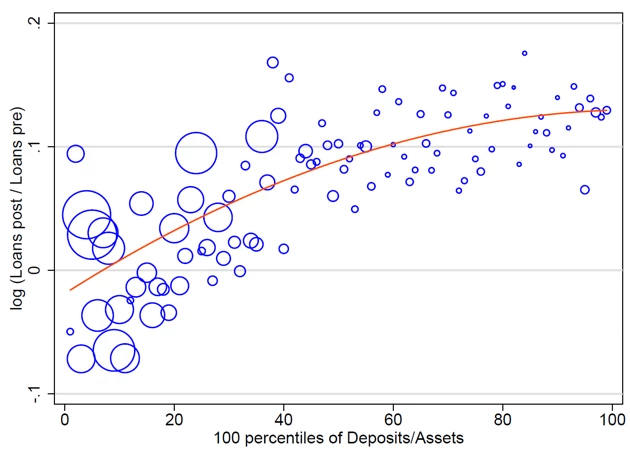 A bubble chart: blue circles over a red line showing the change in lending between pre/post negative rates across 100 percentiles of banks? deposits ratios (weighted by loans in each percentile).
