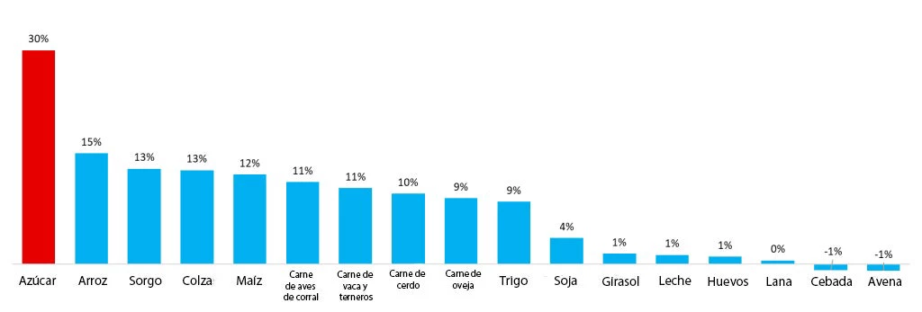 Gráfico 1: Estimaciones del apoyo a los productores como proporción del total de los ingresos agrícolas brutos para los distintos productos básicos en 2018