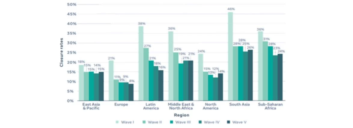 Figure 2. Business closure rates remain high 