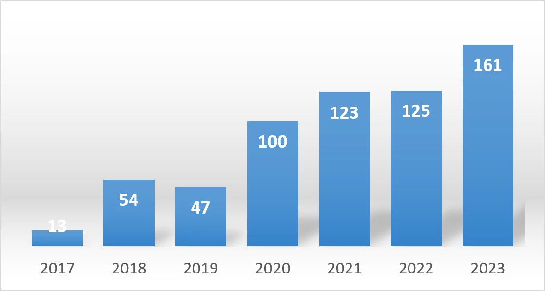 Graph Georgia TSA PFM blog