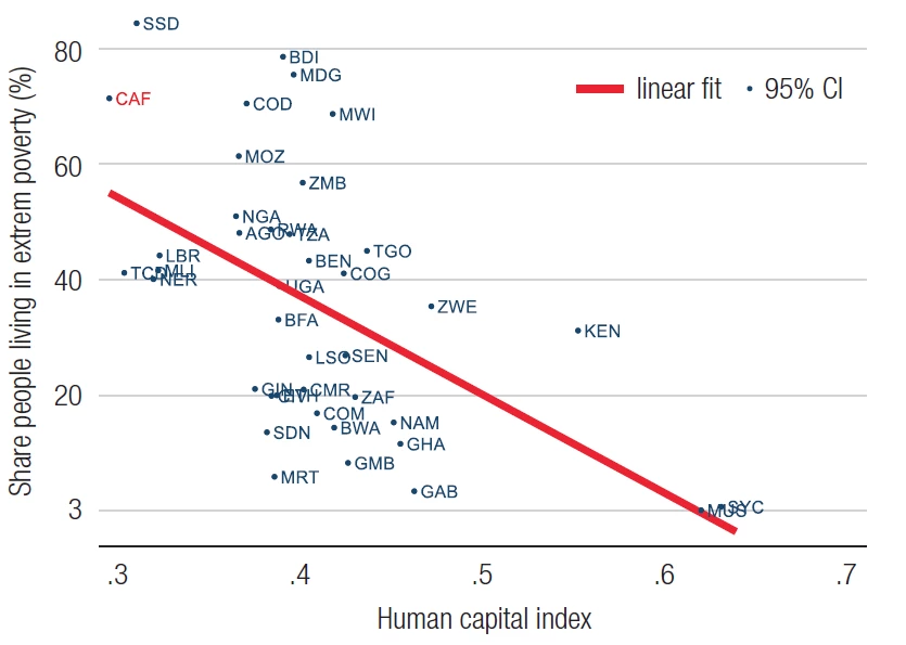 Figure 1. Human capital accumulation is strongly associated with poverty reduction