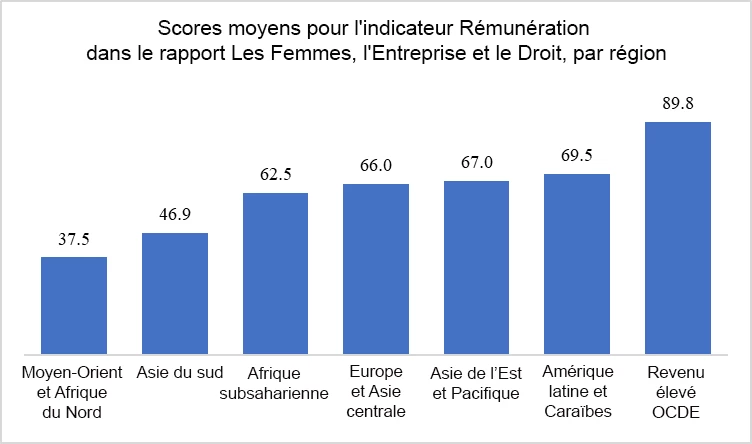 Scores moyens pour l'indicateur Rémunération dans le rapport Les Femmes, l'Entreprise et le Droit, par région