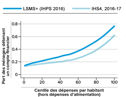 Graphique - Malawi : part des ménages détenant un compte financier dans l?étude LSMS+ et comparaison avec l?enquête IHS4, par centile des dépenses par habitant