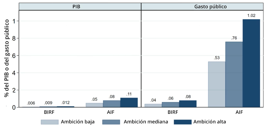 Objetivos de gasto en el sistema estadístico nacional como porcentaje del PIB y del gasto público