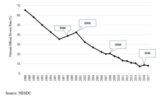 2.	Thailand’s national poverty rate increased in 2016, the fourth time since 1988.