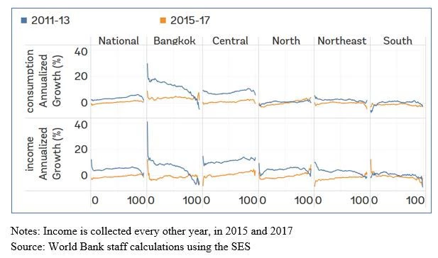 The growth of the bottom 40% was negative from 2015-2017 and uneven across regions