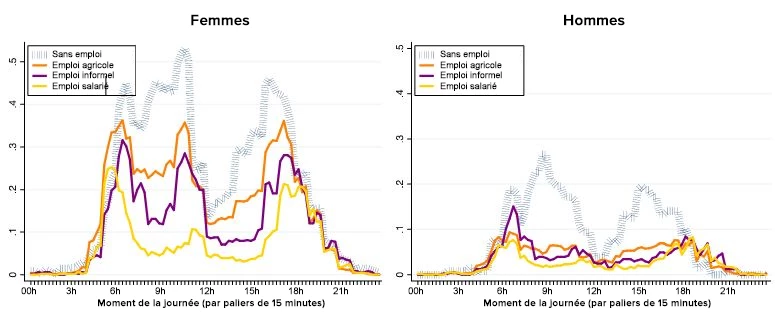 Graphique - Étude LSMS+ au Cambodge : part des hommes et des femmes ayant indiqué dans le module consacré à l?utilisation du temps effectuer un travail non rémunéré, par paliers de 15 minutes et pour différentes catégories d?emploi