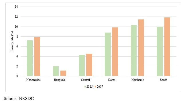 While the increase in national poverty was small, increases were higher in some regions