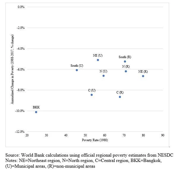 The pace of poverty reduction has been the fastest in Bangkok