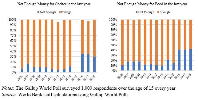 Perceptions about living standards in Thailand worsened