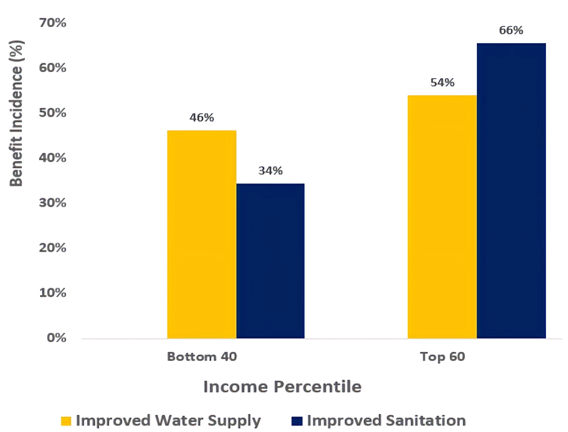 Figure 1: Progressive spending in water supply and regressive spending in sanitation in Bangladesh. World Bank