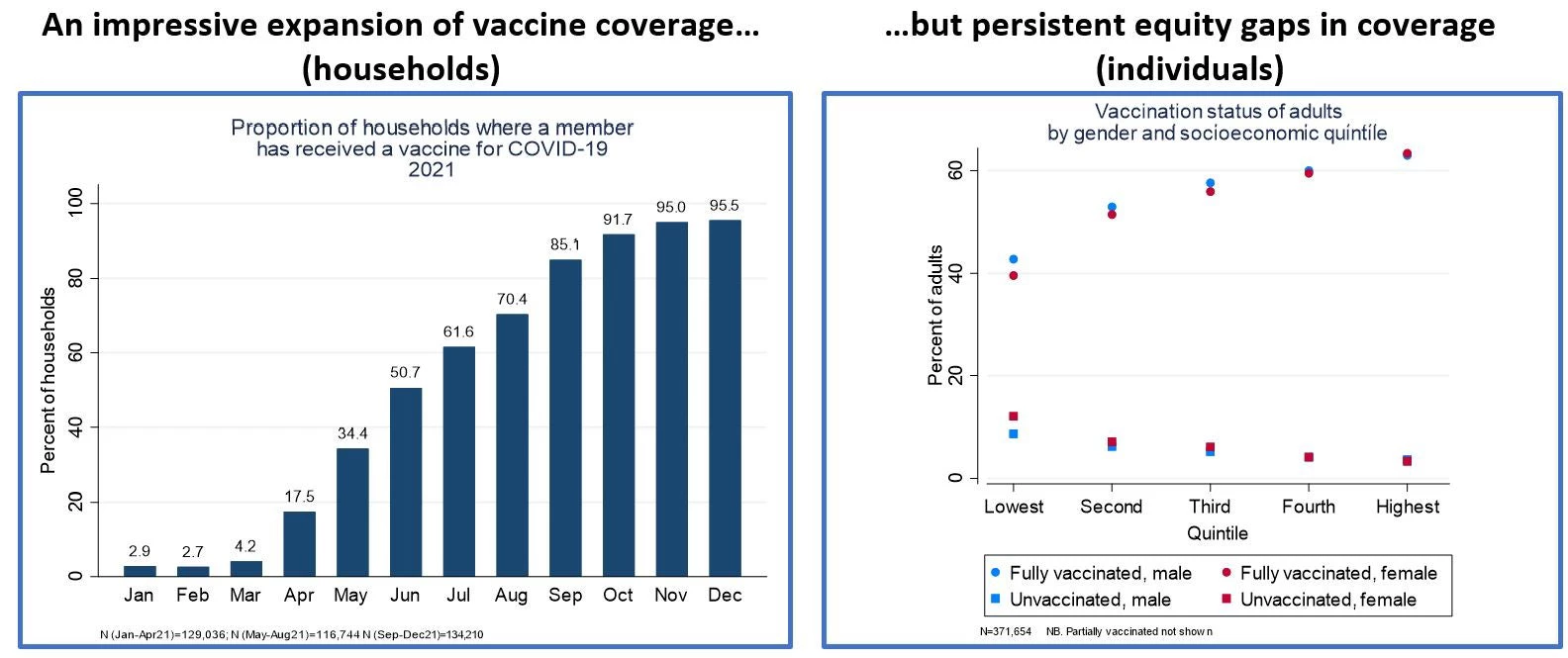 An impressive expansion of vaccine coverage (households) but persistent equity gaps in coverage (individuals)