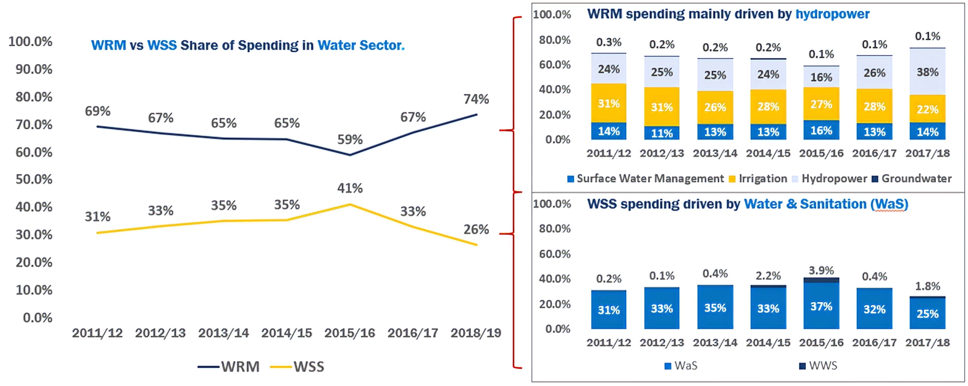 Figure 2: In Nepal, WRM spending is higher than WSS, driven by expenditure in hydropower. World Bank