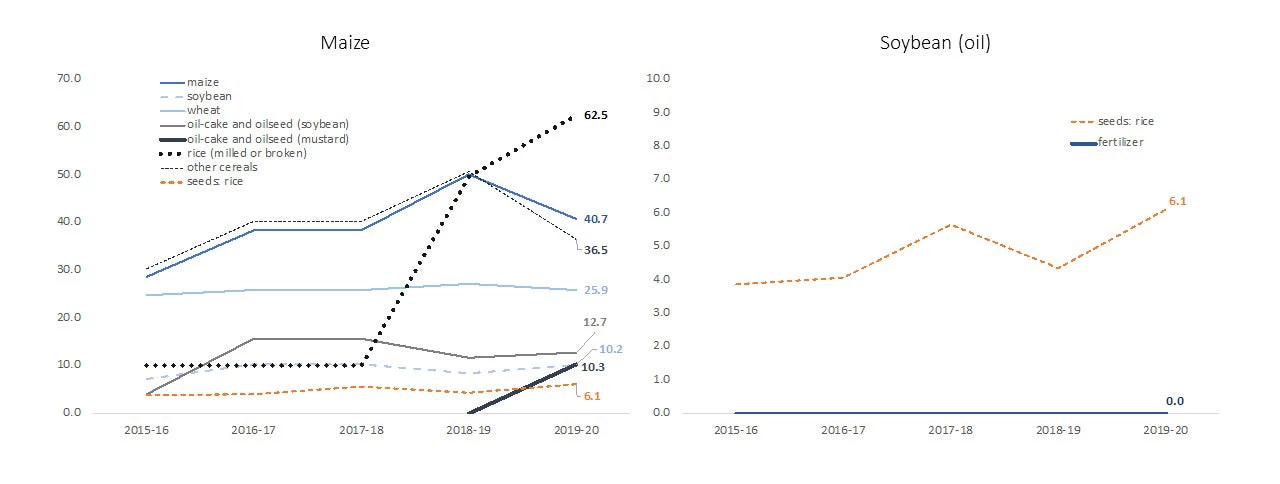 Total tax rate (TTR) for imported agricultural inputs, 2015-16 to 2019-20. Source: National Board of Revenue, Bangladesh.  The Total Tax Rate (TTR) for any imported good = Customs Duty (CD) + Regulatory Duty (RD) + Supplementary Duty (SD) + Value Added Tax (VAT) on imported goods + Advance Income Tax (AIT) + Advance Trade VAT (ATVI).