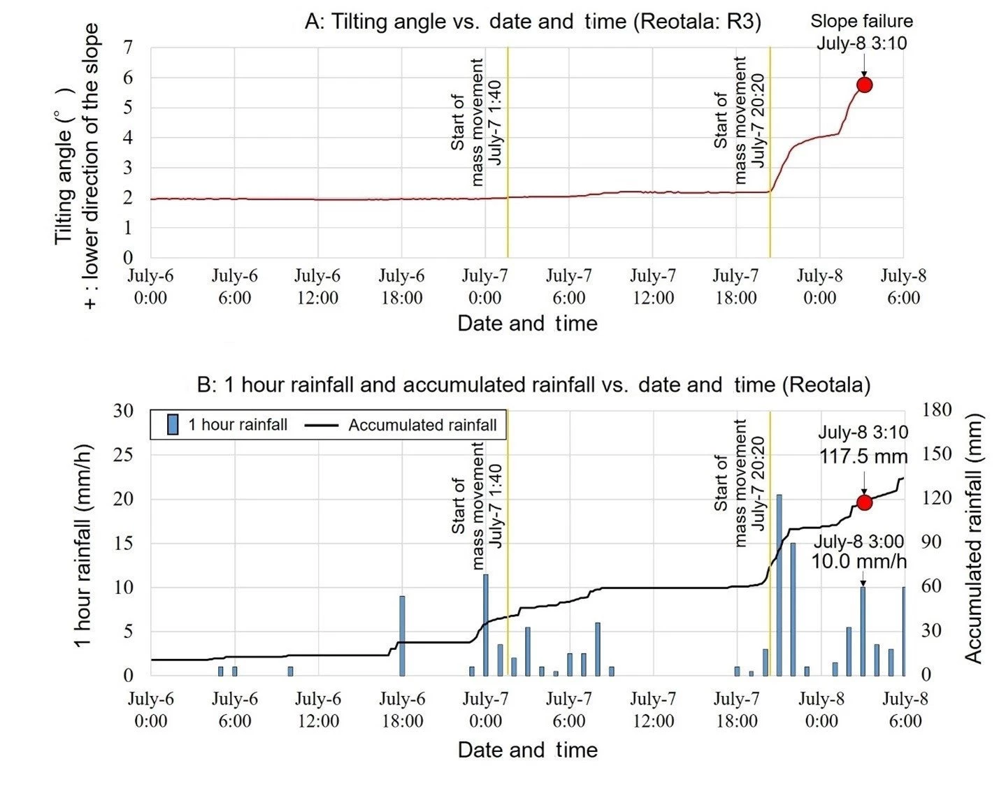 Time series onsite rain and tilt monitoring data that captured a landslide process in Reotala Bhutan. Photo: JICA